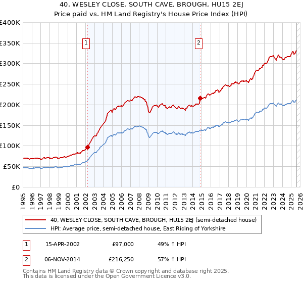 40, WESLEY CLOSE, SOUTH CAVE, BROUGH, HU15 2EJ: Price paid vs HM Land Registry's House Price Index