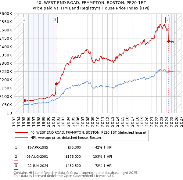 40, WEST END ROAD, FRAMPTON, BOSTON, PE20 1BT: Price paid vs HM Land Registry's House Price Index