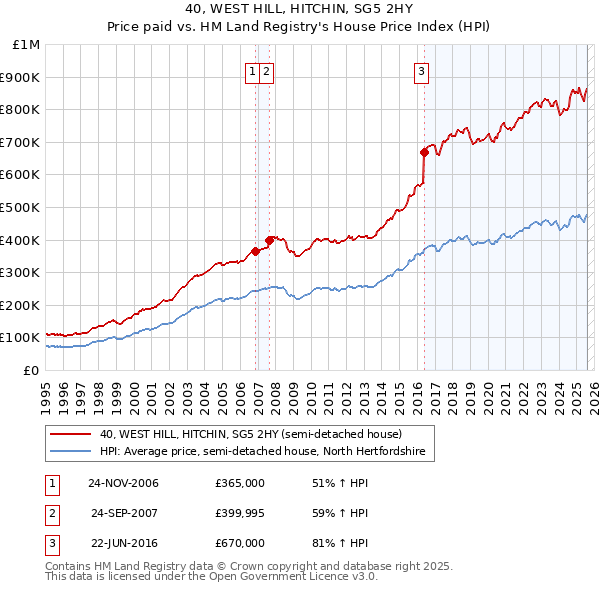 40, WEST HILL, HITCHIN, SG5 2HY: Price paid vs HM Land Registry's House Price Index