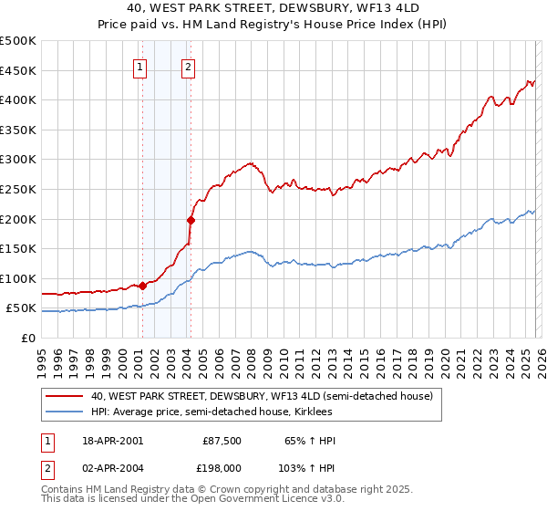 40, WEST PARK STREET, DEWSBURY, WF13 4LD: Price paid vs HM Land Registry's House Price Index