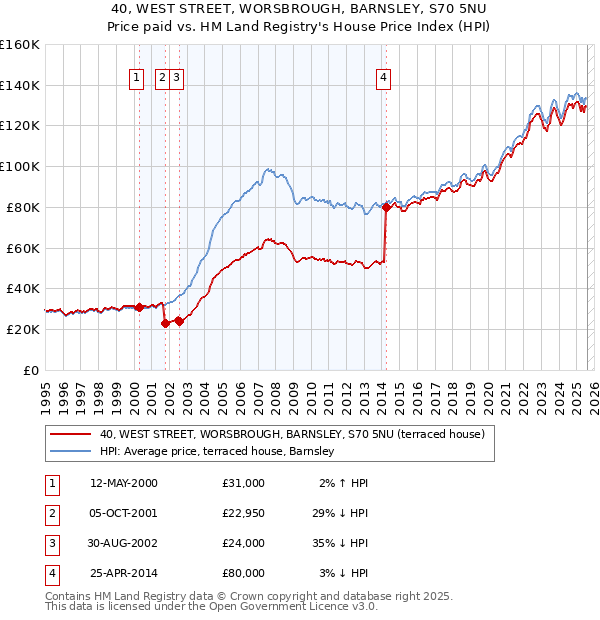 40, WEST STREET, WORSBROUGH, BARNSLEY, S70 5NU: Price paid vs HM Land Registry's House Price Index