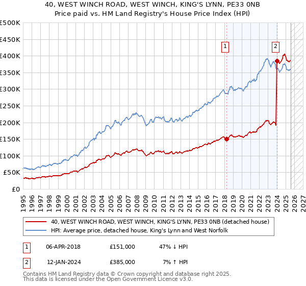 40, WEST WINCH ROAD, WEST WINCH, KING'S LYNN, PE33 0NB: Price paid vs HM Land Registry's House Price Index