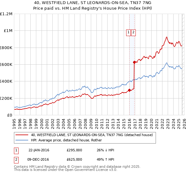 40, WESTFIELD LANE, ST LEONARDS-ON-SEA, TN37 7NG: Price paid vs HM Land Registry's House Price Index