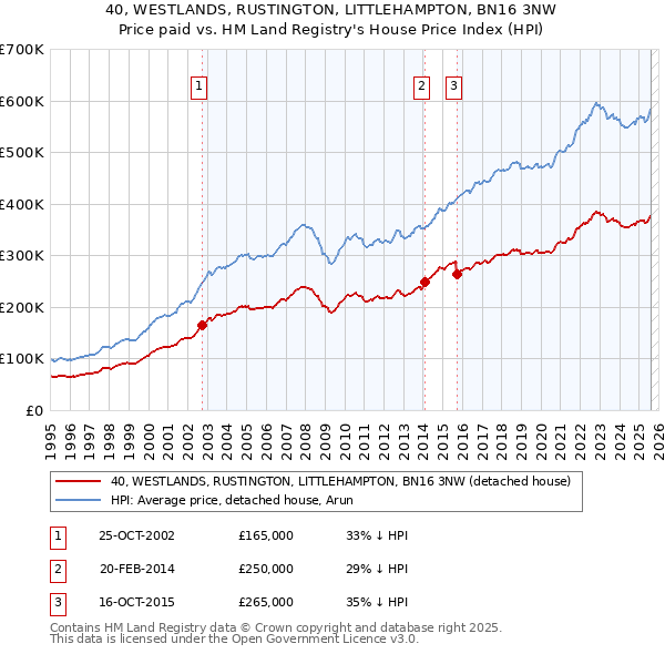 40, WESTLANDS, RUSTINGTON, LITTLEHAMPTON, BN16 3NW: Price paid vs HM Land Registry's House Price Index