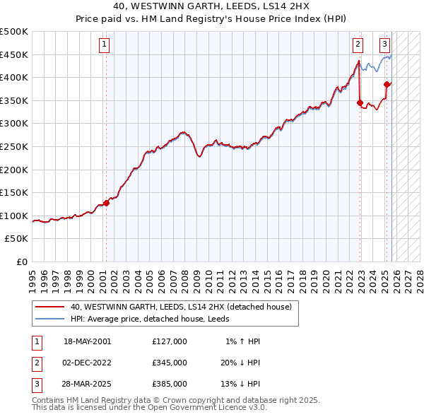 40, WESTWINN GARTH, LEEDS, LS14 2HX: Price paid vs HM Land Registry's House Price Index