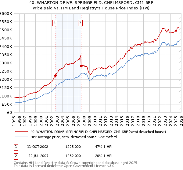 40, WHARTON DRIVE, SPRINGFIELD, CHELMSFORD, CM1 6BF: Price paid vs HM Land Registry's House Price Index
