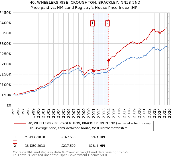 40, WHEELERS RISE, CROUGHTON, BRACKLEY, NN13 5ND: Price paid vs HM Land Registry's House Price Index