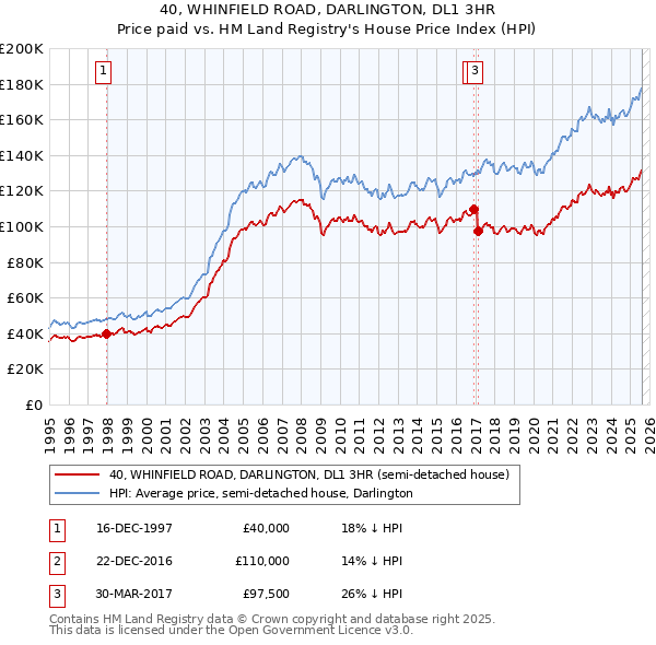 40, WHINFIELD ROAD, DARLINGTON, DL1 3HR: Price paid vs HM Land Registry's House Price Index
