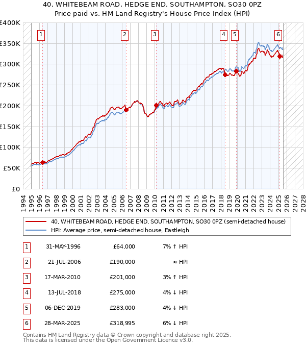 40, WHITEBEAM ROAD, HEDGE END, SOUTHAMPTON, SO30 0PZ: Price paid vs HM Land Registry's House Price Index
