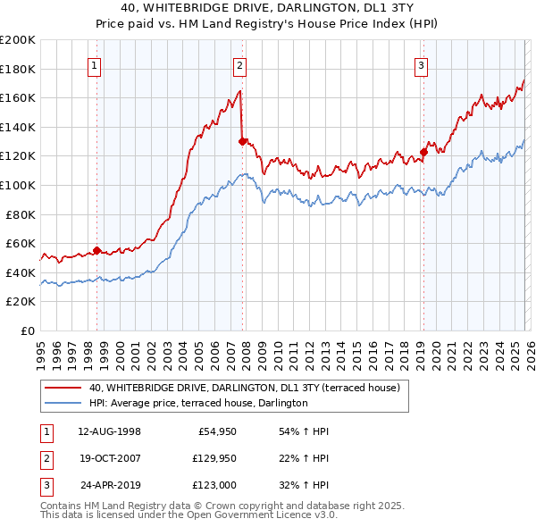 40, WHITEBRIDGE DRIVE, DARLINGTON, DL1 3TY: Price paid vs HM Land Registry's House Price Index