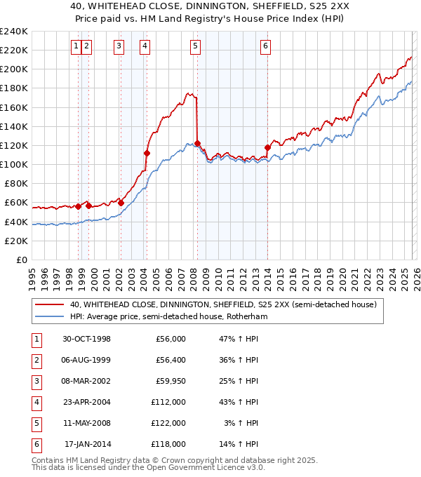 40, WHITEHEAD CLOSE, DINNINGTON, SHEFFIELD, S25 2XX: Price paid vs HM Land Registry's House Price Index