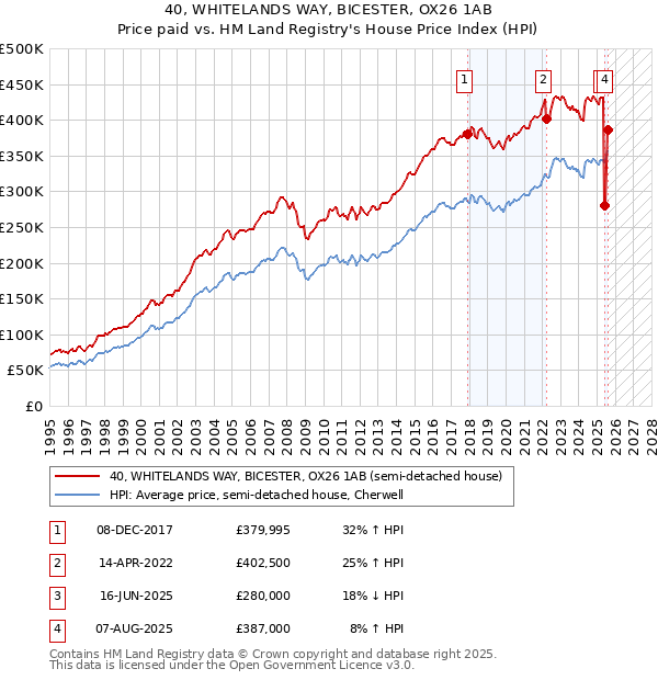 40, WHITELANDS WAY, BICESTER, OX26 1AB: Price paid vs HM Land Registry's House Price Index