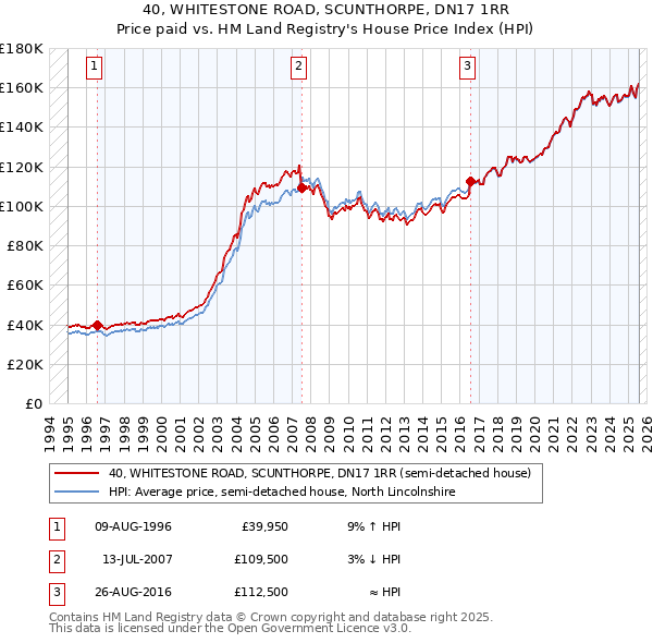 40, WHITESTONE ROAD, SCUNTHORPE, DN17 1RR: Price paid vs HM Land Registry's House Price Index