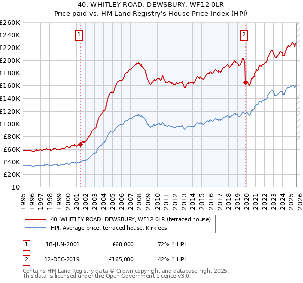 40, WHITLEY ROAD, DEWSBURY, WF12 0LR: Price paid vs HM Land Registry's House Price Index