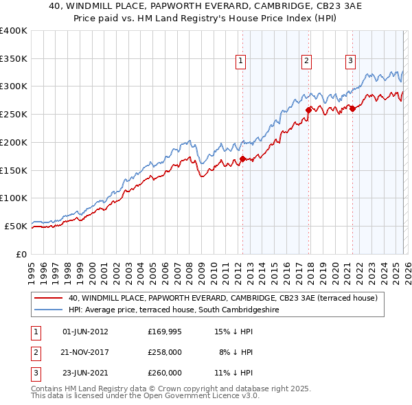 40, WINDMILL PLACE, PAPWORTH EVERARD, CAMBRIDGE, CB23 3AE: Price paid vs HM Land Registry's House Price Index