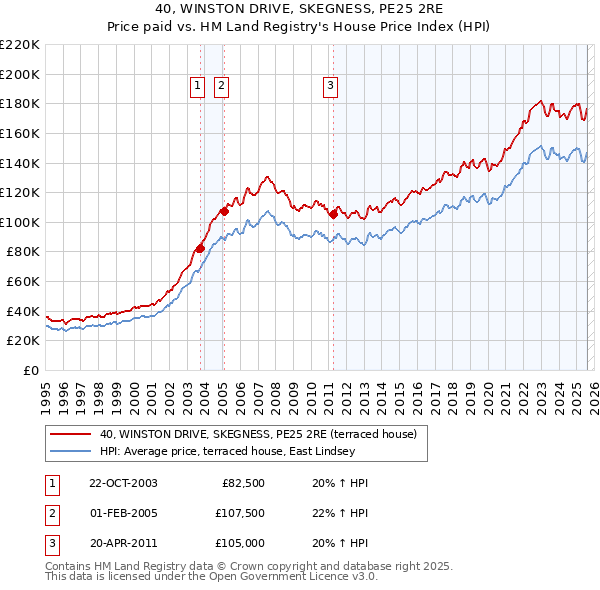 40, WINSTON DRIVE, SKEGNESS, PE25 2RE: Price paid vs HM Land Registry's House Price Index