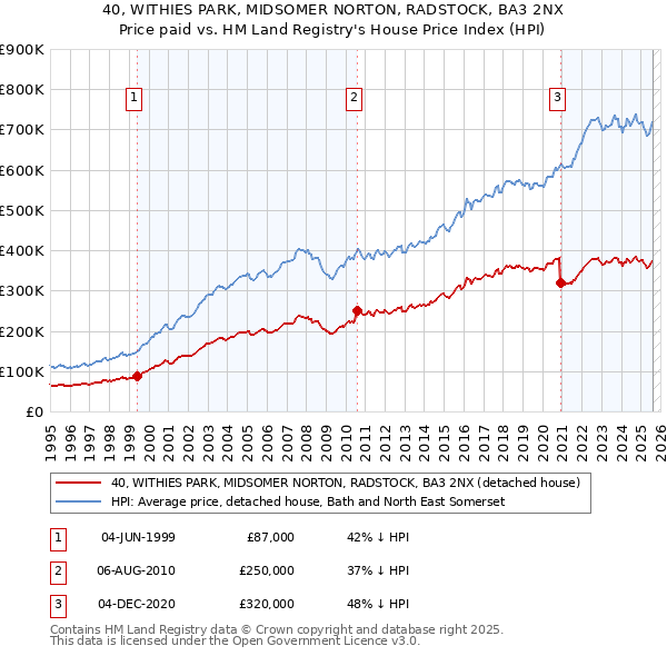 40, WITHIES PARK, MIDSOMER NORTON, RADSTOCK, BA3 2NX: Price paid vs HM Land Registry's House Price Index