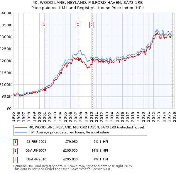 40, WOOD LANE, NEYLAND, MILFORD HAVEN, SA73 1RB: Price paid vs HM Land Registry's House Price Index