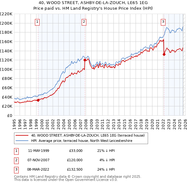 40, WOOD STREET, ASHBY-DE-LA-ZOUCH, LE65 1EG: Price paid vs HM Land Registry's House Price Index