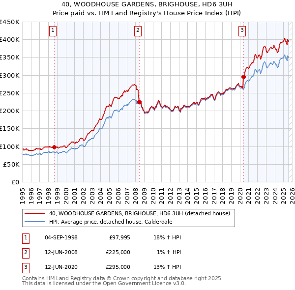 40, WOODHOUSE GARDENS, BRIGHOUSE, HD6 3UH: Price paid vs HM Land Registry's House Price Index