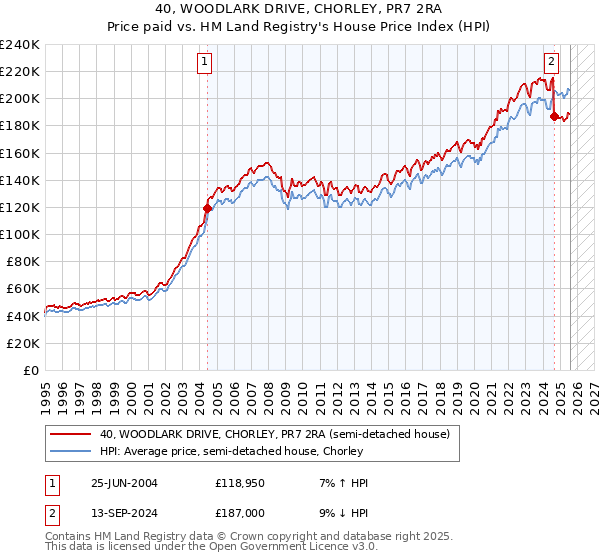 40, WOODLARK DRIVE, CHORLEY, PR7 2RA: Price paid vs HM Land Registry's House Price Index