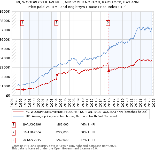 40, WOODPECKER AVENUE, MIDSOMER NORTON, RADSTOCK, BA3 4NN: Price paid vs HM Land Registry's House Price Index