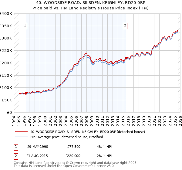 40, WOODSIDE ROAD, SILSDEN, KEIGHLEY, BD20 0BP: Price paid vs HM Land Registry's House Price Index