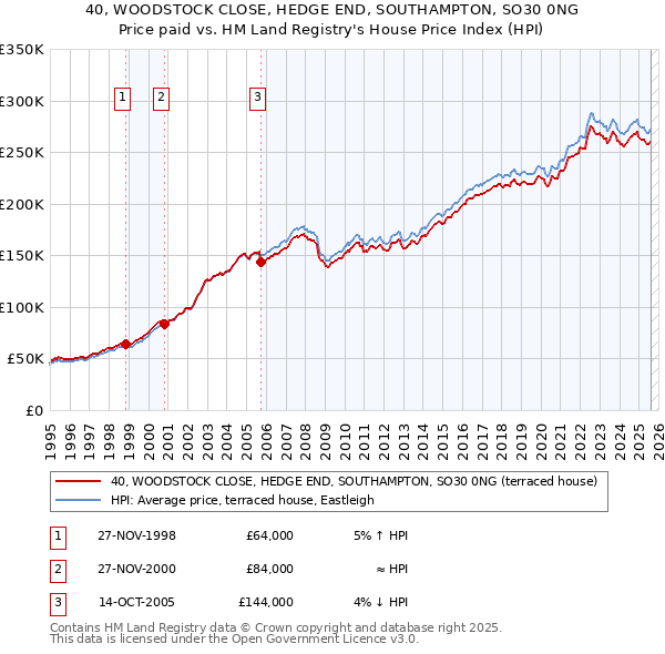 40, WOODSTOCK CLOSE, HEDGE END, SOUTHAMPTON, SO30 0NG: Price paid vs HM Land Registry's House Price Index