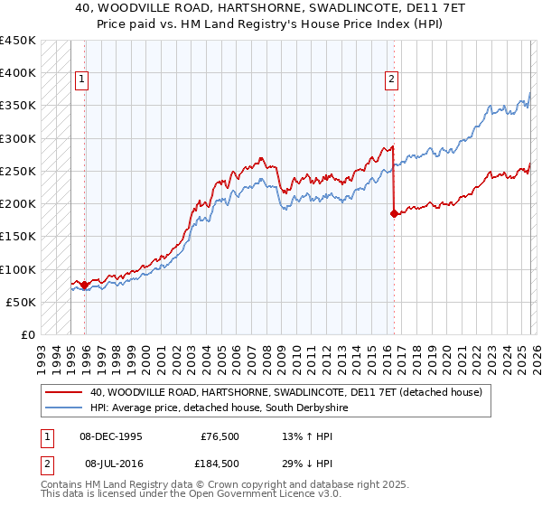 40, WOODVILLE ROAD, HARTSHORNE, SWADLINCOTE, DE11 7ET: Price paid vs HM Land Registry's House Price Index