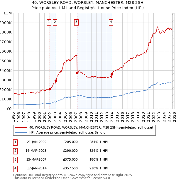 40, WORSLEY ROAD, WORSLEY, MANCHESTER, M28 2SH: Price paid vs HM Land Registry's House Price Index