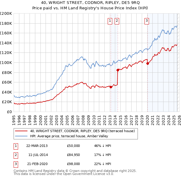 40, WRIGHT STREET, CODNOR, RIPLEY, DE5 9RQ: Price paid vs HM Land Registry's House Price Index