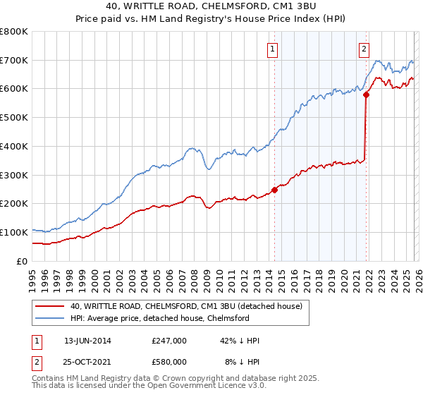 40, WRITTLE ROAD, CHELMSFORD, CM1 3BU: Price paid vs HM Land Registry's House Price Index