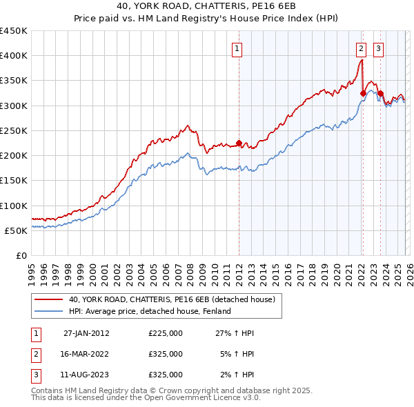 40, YORK ROAD, CHATTERIS, PE16 6EB: Price paid vs HM Land Registry's House Price Index