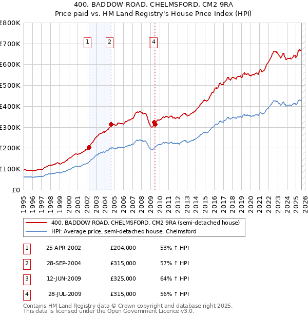 400, BADDOW ROAD, CHELMSFORD, CM2 9RA: Price paid vs HM Land Registry's House Price Index