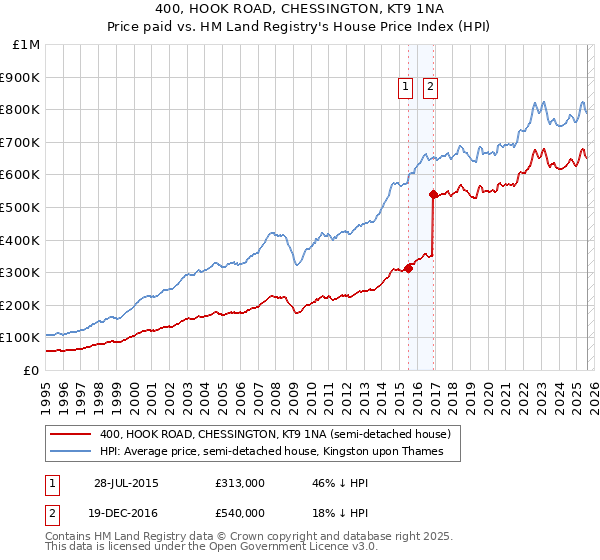 400, HOOK ROAD, CHESSINGTON, KT9 1NA: Price paid vs HM Land Registry's House Price Index