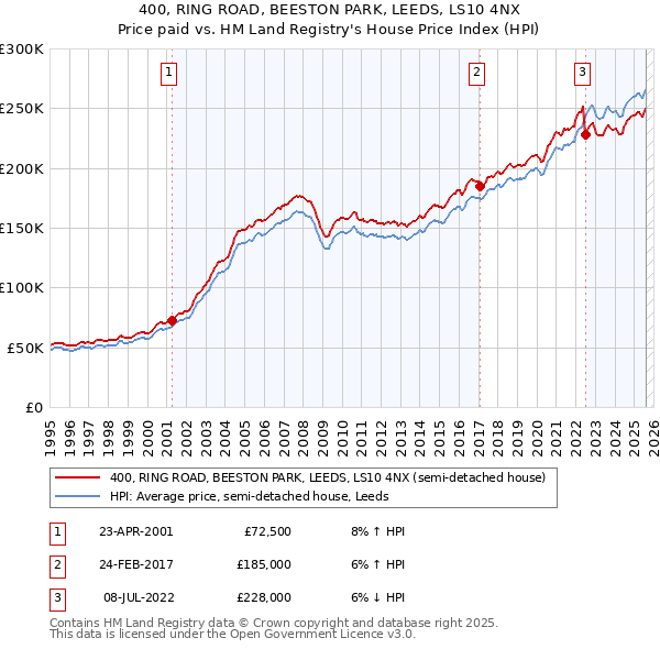 400, RING ROAD, BEESTON PARK, LEEDS, LS10 4NX: Price paid vs HM Land Registry's House Price Index
