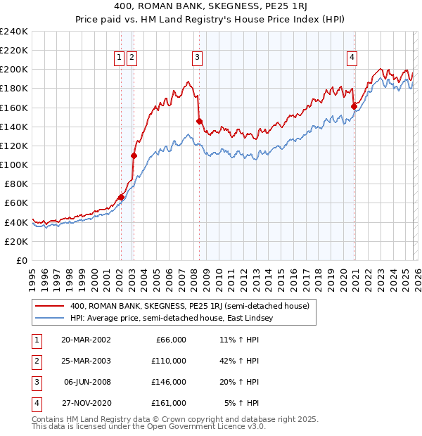 400, ROMAN BANK, SKEGNESS, PE25 1RJ: Price paid vs HM Land Registry's House Price Index
