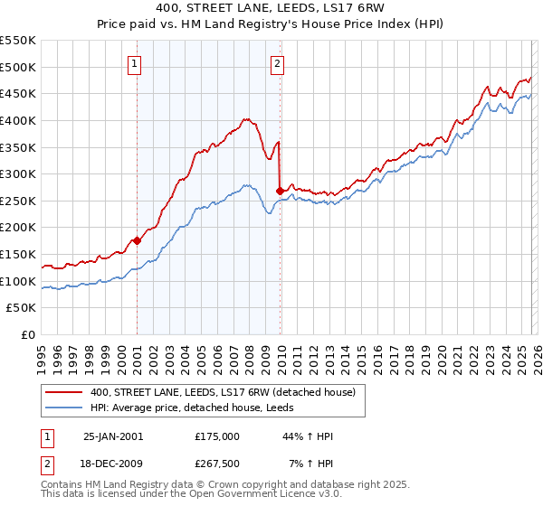 400, STREET LANE, LEEDS, LS17 6RW: Price paid vs HM Land Registry's House Price Index
