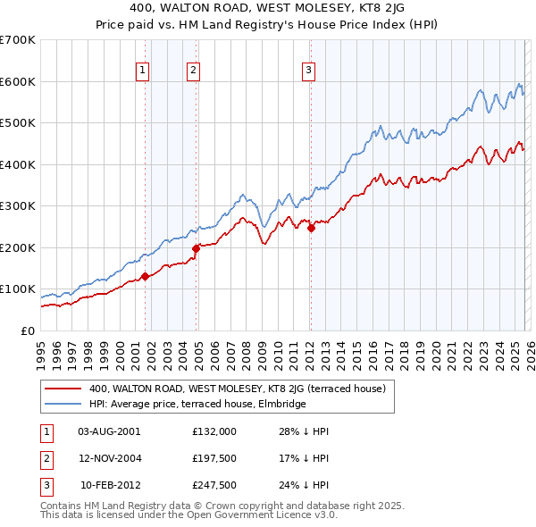 400, WALTON ROAD, WEST MOLESEY, KT8 2JG: Price paid vs HM Land Registry's House Price Index