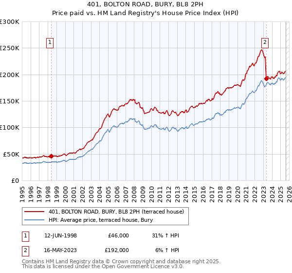 401, BOLTON ROAD, BURY, BL8 2PH: Price paid vs HM Land Registry's House Price Index
