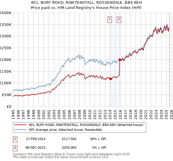401, BURY ROAD, RAWTENSTALL, ROSSENDALE, BB4 6EH: Price paid vs HM Land Registry's House Price Index
