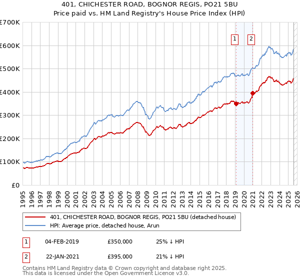 401, CHICHESTER ROAD, BOGNOR REGIS, PO21 5BU: Price paid vs HM Land Registry's House Price Index