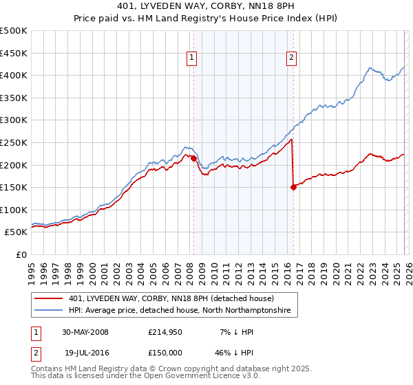 401, LYVEDEN WAY, CORBY, NN18 8PH: Price paid vs HM Land Registry's House Price Index