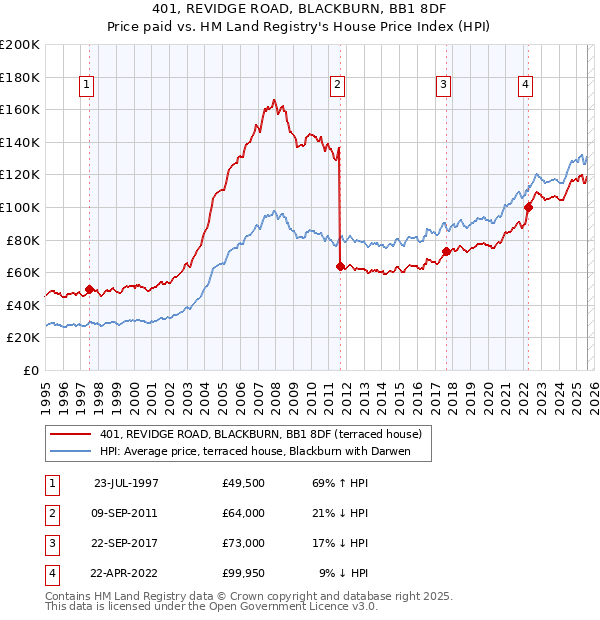 401, REVIDGE ROAD, BLACKBURN, BB1 8DF: Price paid vs HM Land Registry's House Price Index