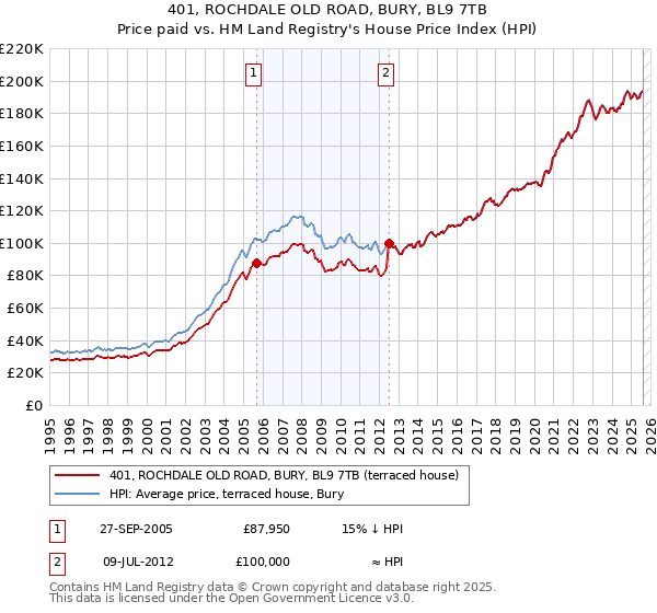 401, ROCHDALE OLD ROAD, BURY, BL9 7TB: Price paid vs HM Land Registry's House Price Index