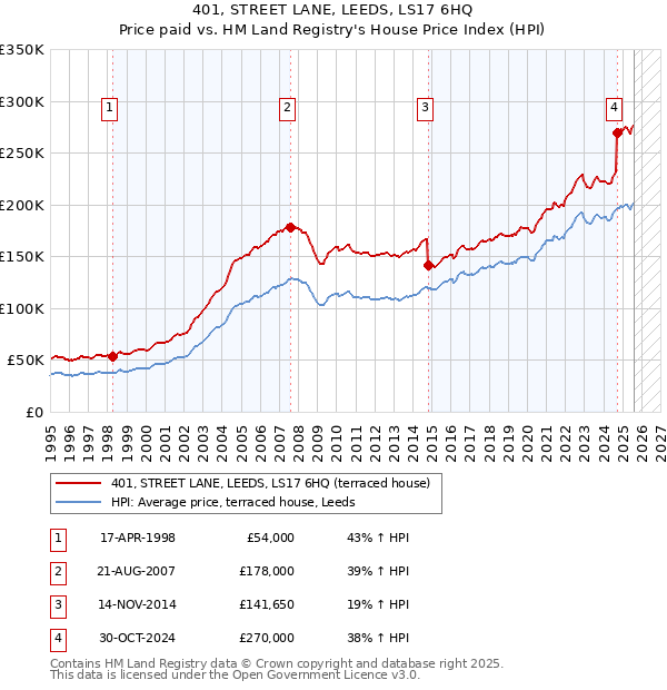 401, STREET LANE, LEEDS, LS17 6HQ: Price paid vs HM Land Registry's House Price Index