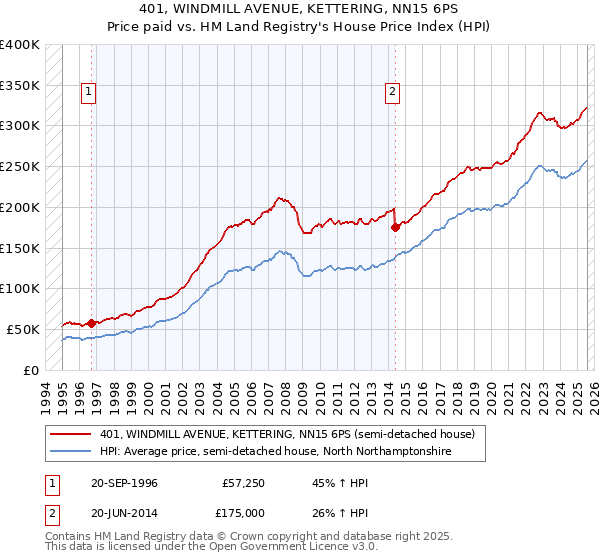 401, WINDMILL AVENUE, KETTERING, NN15 6PS: Price paid vs HM Land Registry's House Price Index