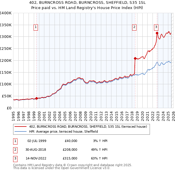 402, BURNCROSS ROAD, BURNCROSS, SHEFFIELD, S35 1SL: Price paid vs HM Land Registry's House Price Index