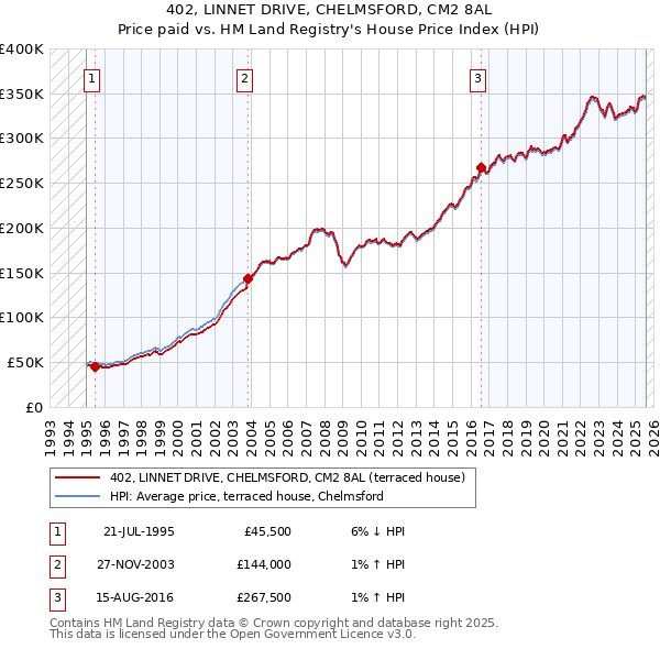 402, LINNET DRIVE, CHELMSFORD, CM2 8AL: Price paid vs HM Land Registry's House Price Index