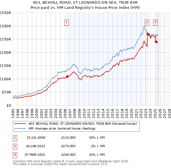 403, BEXHILL ROAD, ST LEONARDS-ON-SEA, TN38 8AR: Price paid vs HM Land Registry's House Price Index